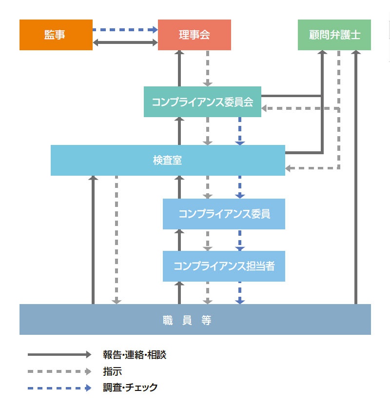 コンプライアンス組織体制図